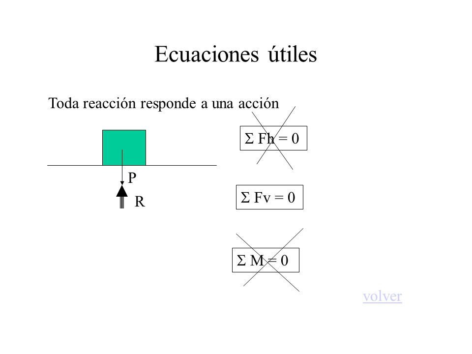 Ecuaciones útiles Toda reacción responde a una acción S Fh = 0 P