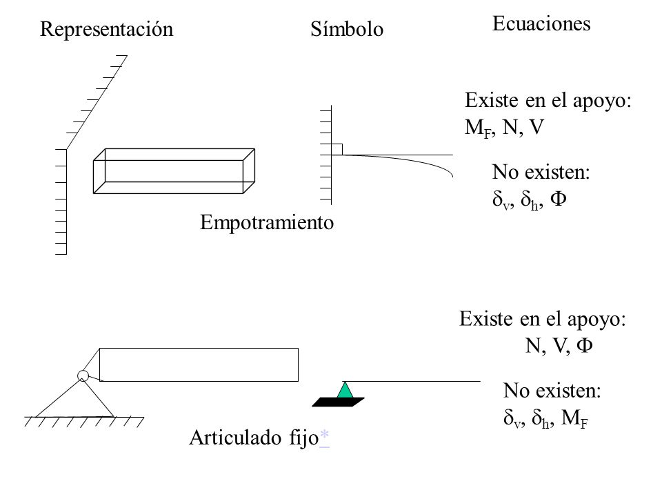 Ecuaciones Representación. Símbolo. Empotramiento. Existe en el apoyo: MF, N, V. No existen: dv, dh, F.