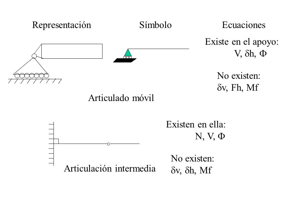 Representación Símbolo. Ecuaciones. Existe en el apoyo: V, dh, F. No existen: dv, Fh, Mf. Articulado móvil.