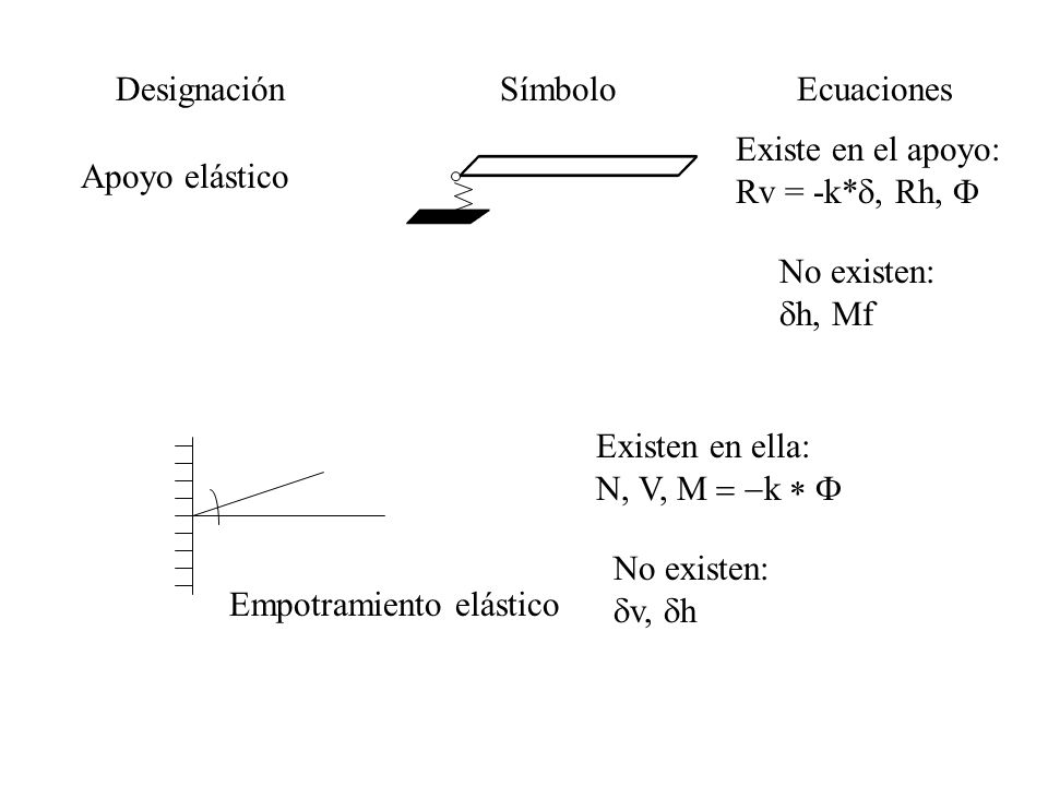 Designación Símbolo. Ecuaciones. Existe en el apoyo: Rv = -k*d, Rh, F. Apoyo elástico. No existen: