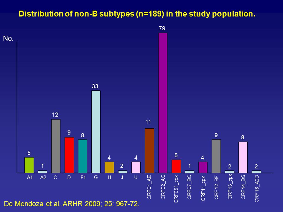 Distribution of non-B subtypes (n=189) in the study population.