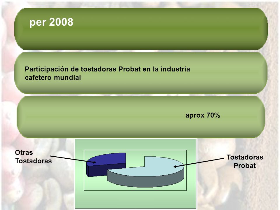 per 2008 Participación de tostadoras Probat en la industria cafetero mundial. aprox 70% Otras Tostadoras.