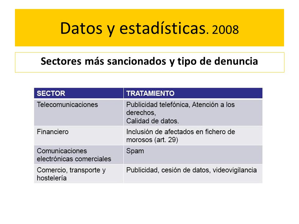 Sectores más sancionados y tipo de denuncia