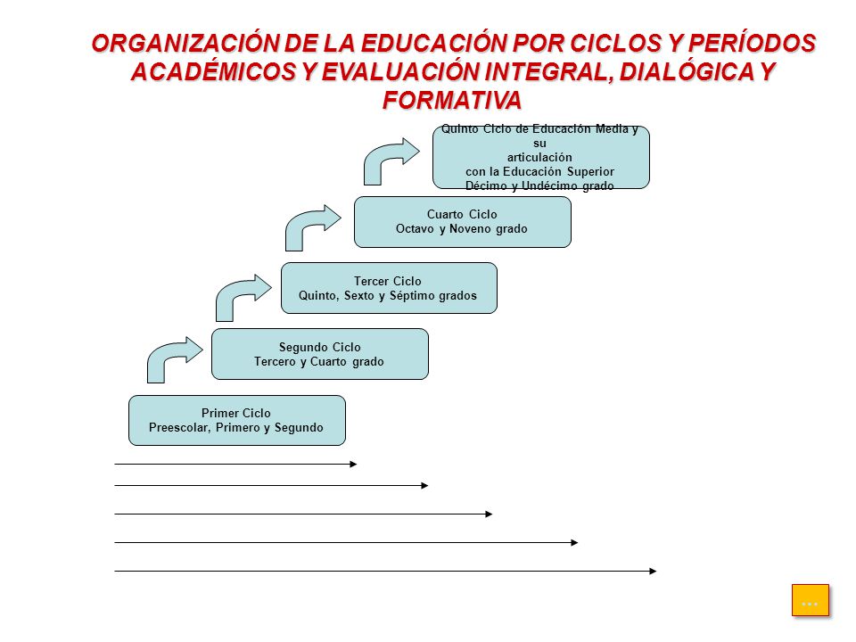 ORGANIZACIÓN DE LA EDUCACIÓN POR CICLOS Y PERÍODOS ACADÉMICOS Y EVALUACIÓN INTEGRAL, DIALÓGICA Y FORMATIVA