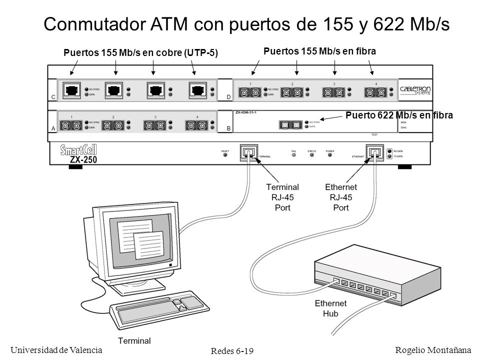 Conmutador ATM con puertos de 155 y 622 Mb/s