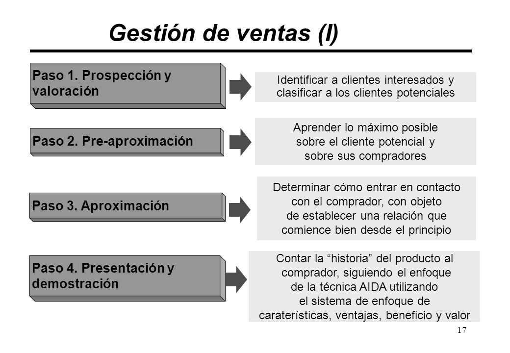 Gestión de ventas (I) Paso 1. Prospección y valoración