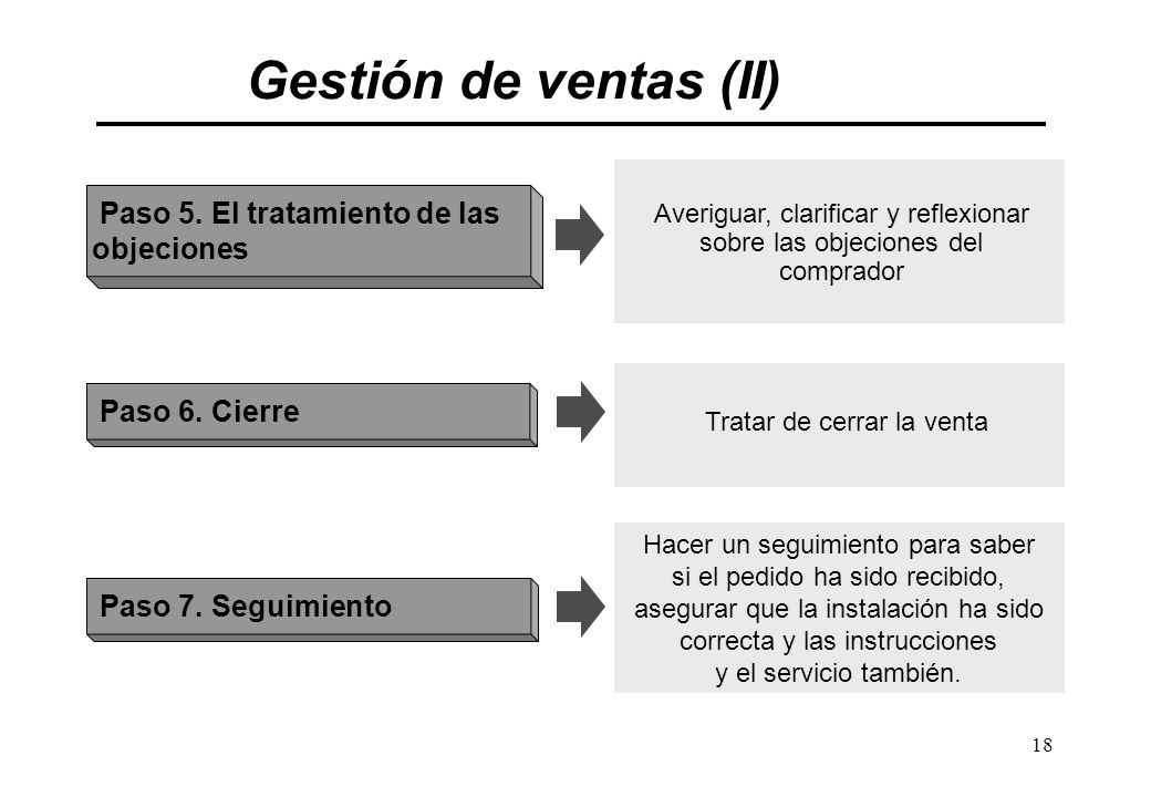 Gestión de ventas (II) Paso 5. El tratamiento de las objeciones