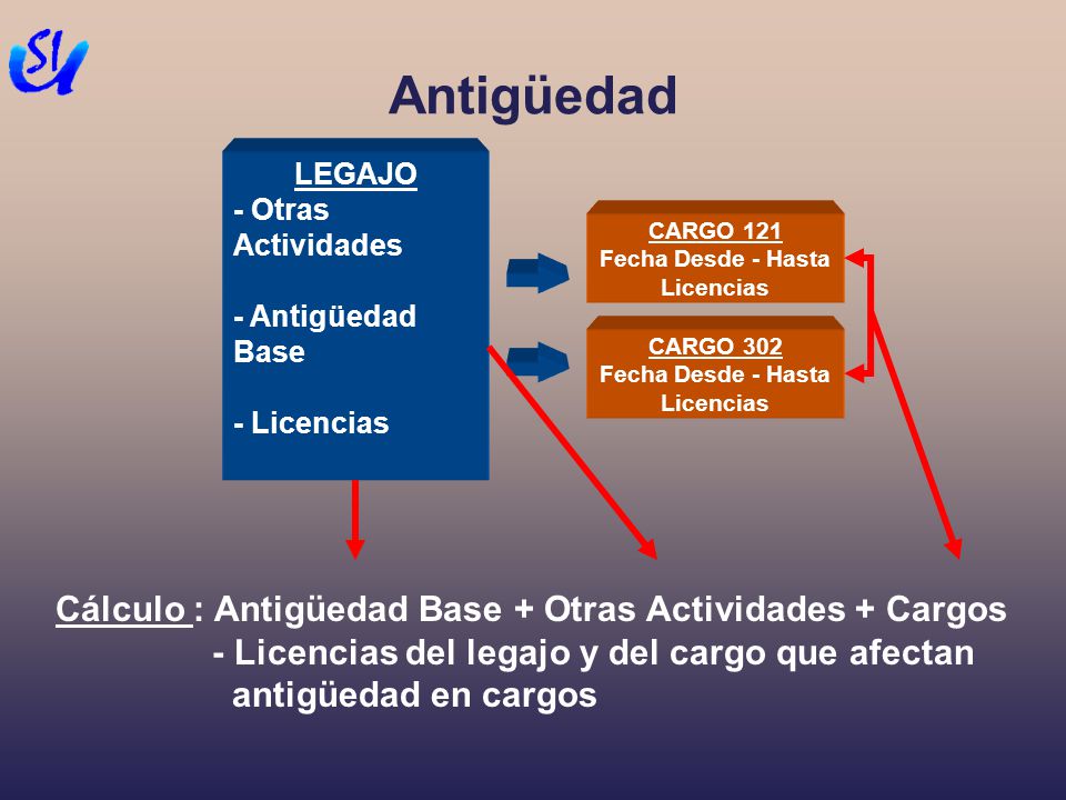 Antigüedad Cálculo : Antigüedad Base + Otras Actividades + Cargos
