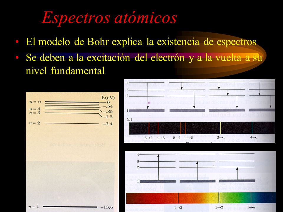 Espectros atómicos El modelo de Bohr explica la existencia de espectros.