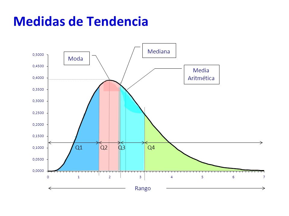 Medidas de Tendencia Mediana Moda Media Aritmética Q1 Q2 Q3 Q4 Rango