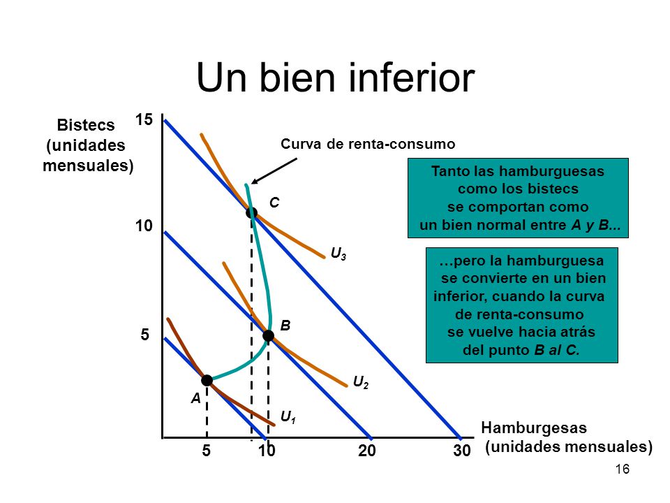 Curva de renta-consumo