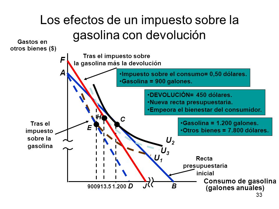 Los efectos de un impuesto sobre la gasolina con devolución