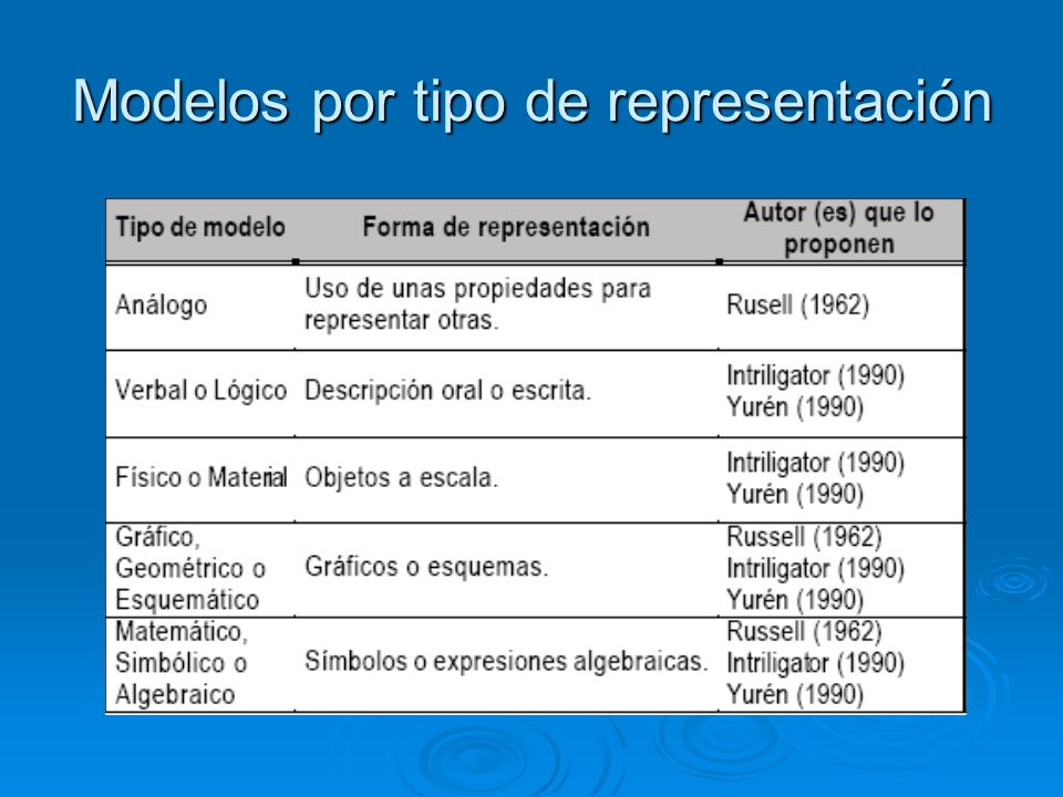 Modelos por tipo de representación