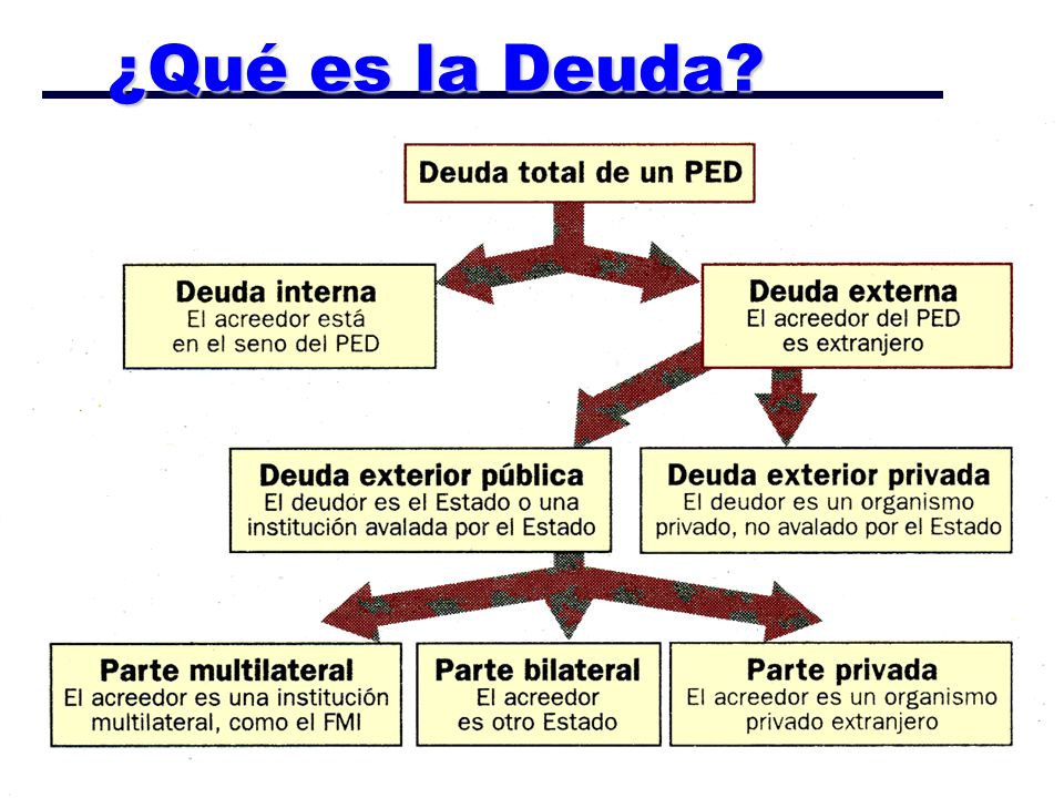 La Deuda Externa De Los Paises Subdesarrollados Ppt Descargar