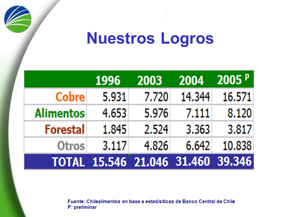 Nuestros Logros Fuente: Chilealimentos en base a estadísiticas de Banco Central de Chile.