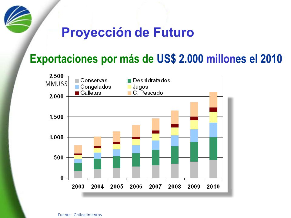 Proyección de Futuro Exportaciones por más de US$ millones el 2010.