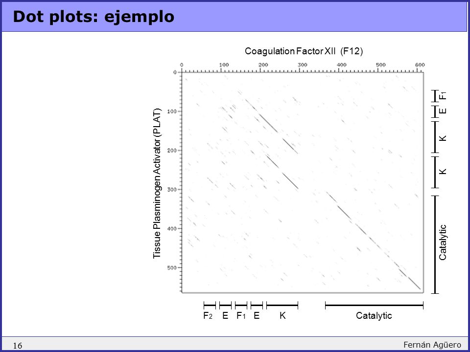 Dot plots: ejemplo Coagulation Factor XII (F12) K Catalytic E F1 F2