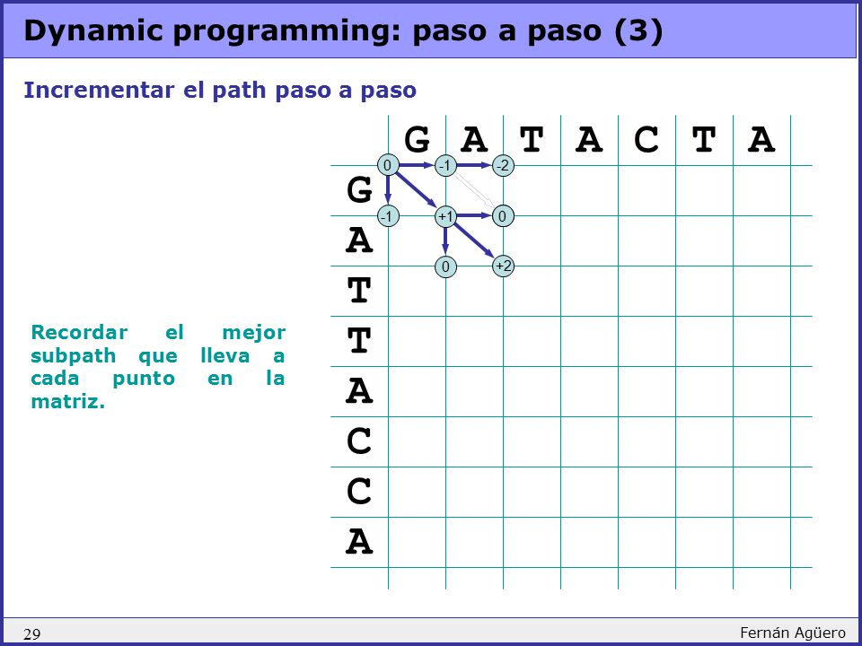 G A T A C T A G A T T A C C A Dynamic programming: paso a paso (3)