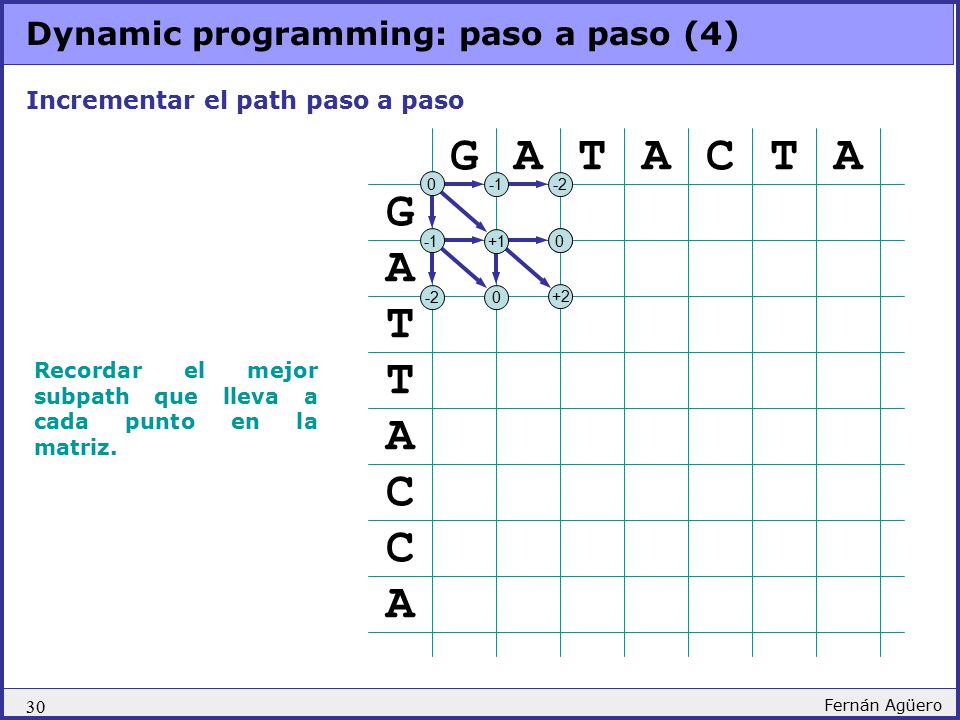 G A T A C T A G A T T A C C A Dynamic programming: paso a paso (4)