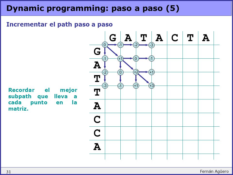 G A T A C T A G A T T A C C A Dynamic programming: paso a paso (5)