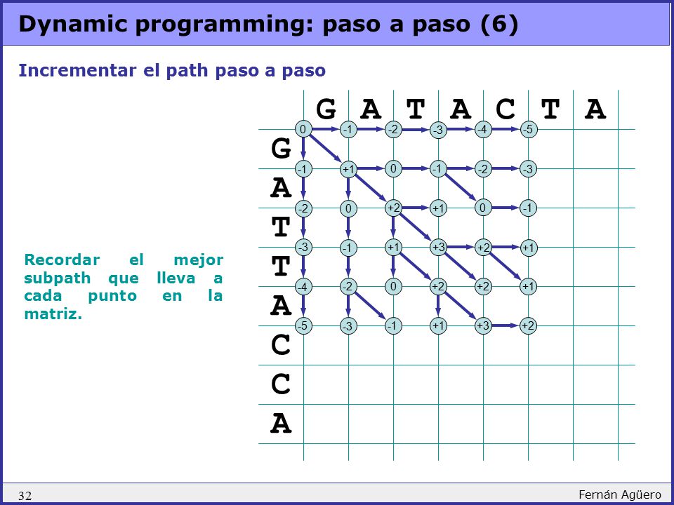G A T A C T A G A T T A C C A Dynamic programming: paso a paso (6)