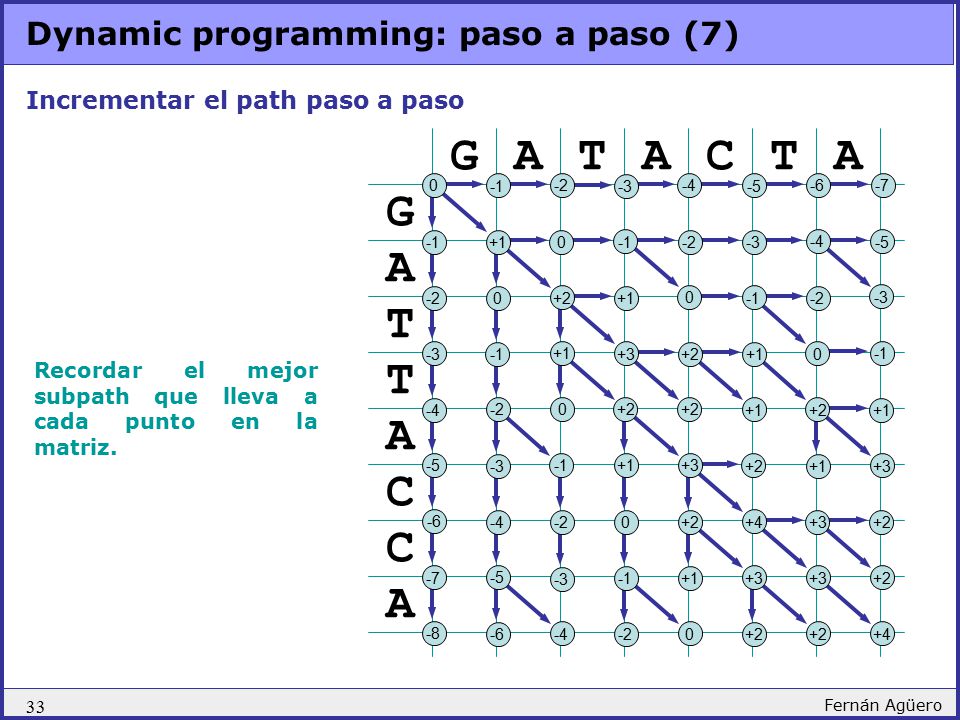 G A T A C T A G A T T A C C A Dynamic programming: paso a paso (7)