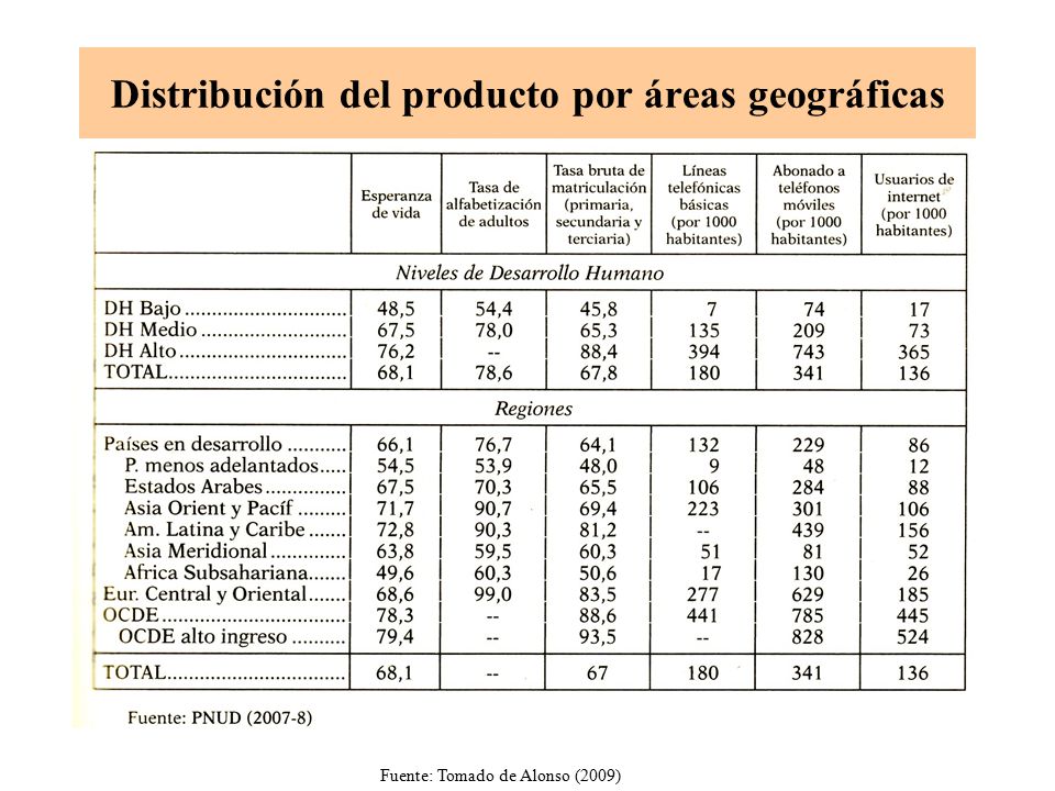 Distribución del producto por áreas geográficas