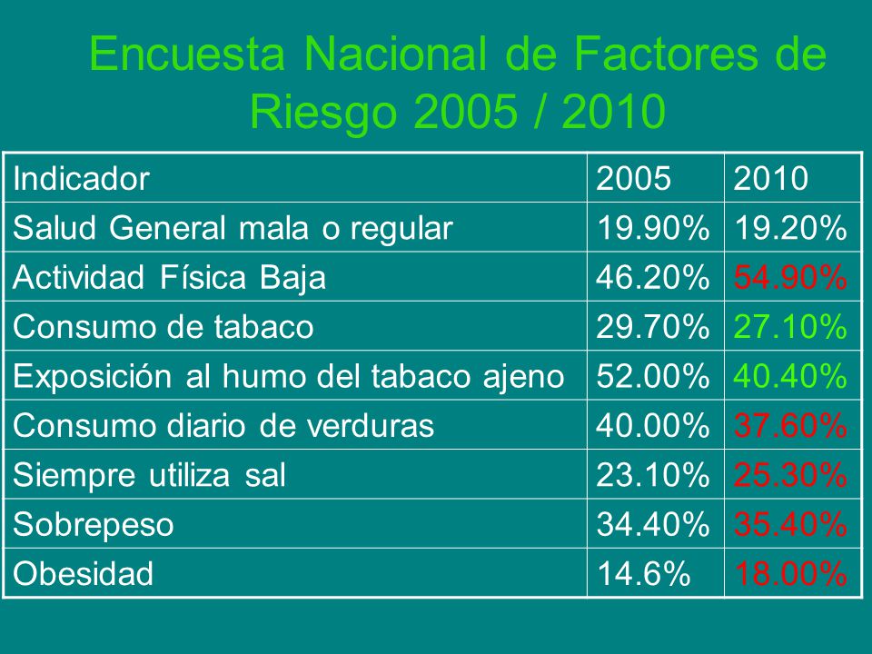 Encuesta Nacional de Factores de Riesgo 2005 / 2010