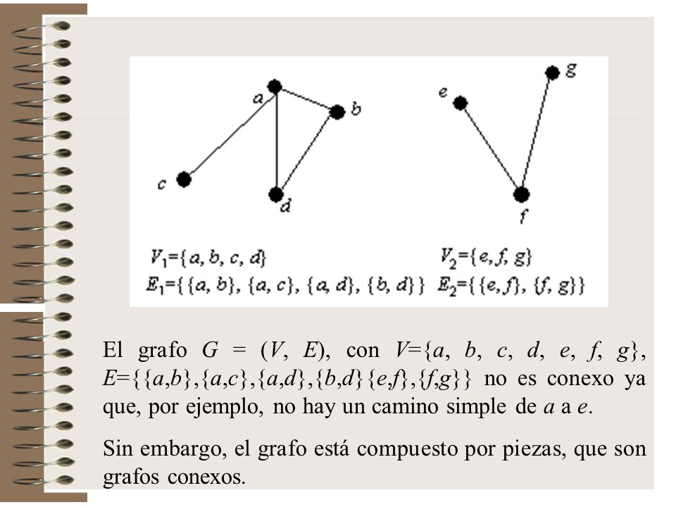 El grafo G = (V, E), con V={a, b, c, d, e, f, g}, E={{a,b},{a,c},{a,d},{b,d}{e,f},{f,g}} no es conexo ya que, por ejemplo, no hay un camino simple de a a e.
