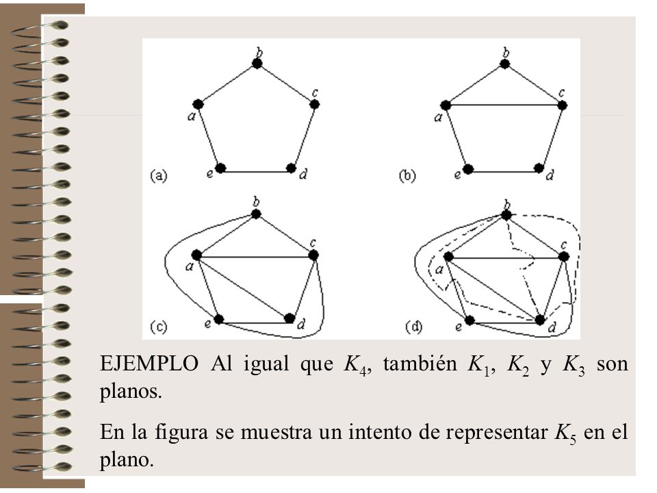 EJEMPLO Al igual que K4, también K1, K2 y K3 son planos.