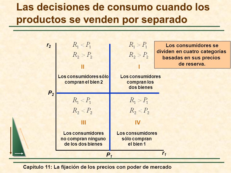 Las decisiones de consumo cuando los productos se venden por separado