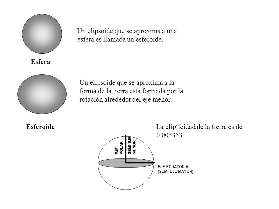 Un elipsoide que se aproxima a una esfera es llamada un esferoide.