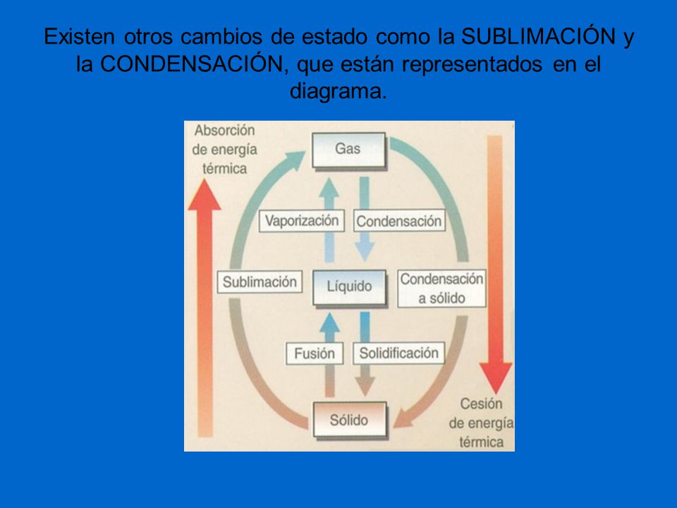 Existen otros cambios de estado como la SUBLIMACIÓN y la CONDENSACIÓN, que están representados en el diagrama.