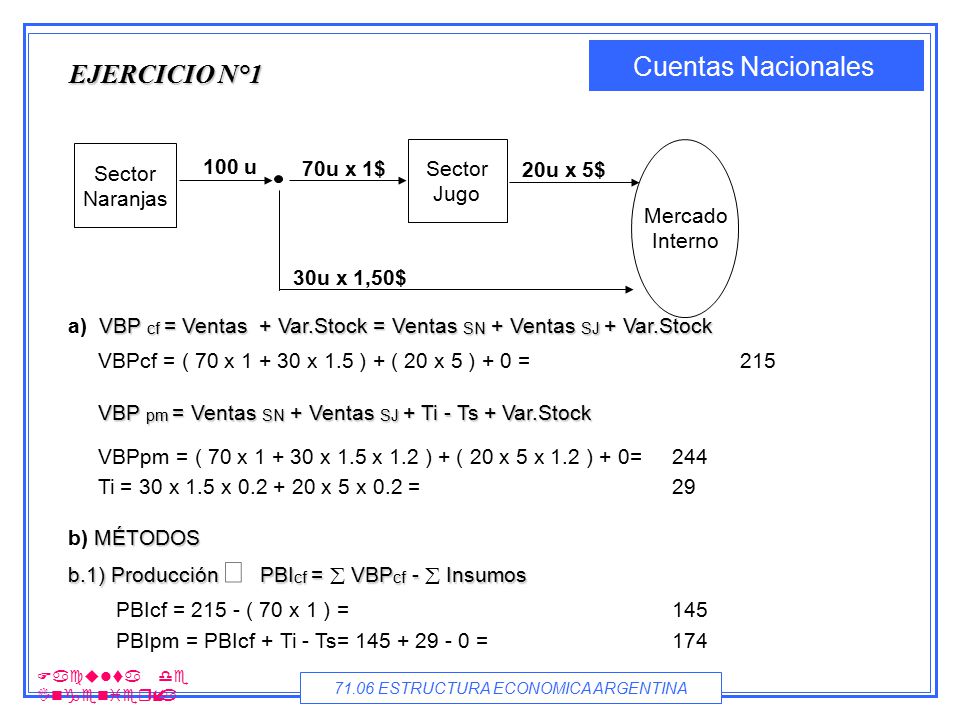 EJERCICIO N°1 Sector Naranjas Sector Jugo 100 u 70u x 1$ 30u x 1,50$