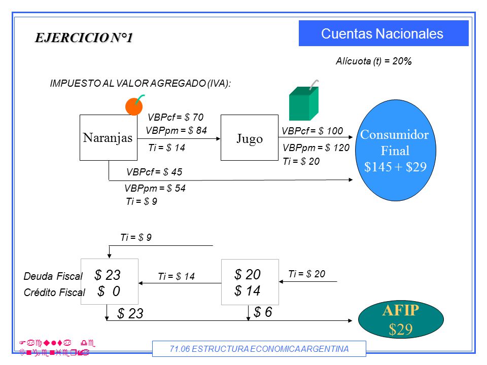 AFIP $29 EJERCICIO N°1 Consumidor Final Naranjas Jugo $145 + $29