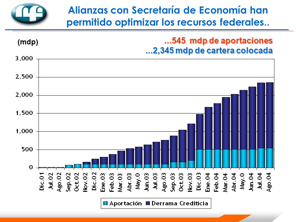Alianzas con Secretaría de Economía han permitido optimizar los recursos federales..