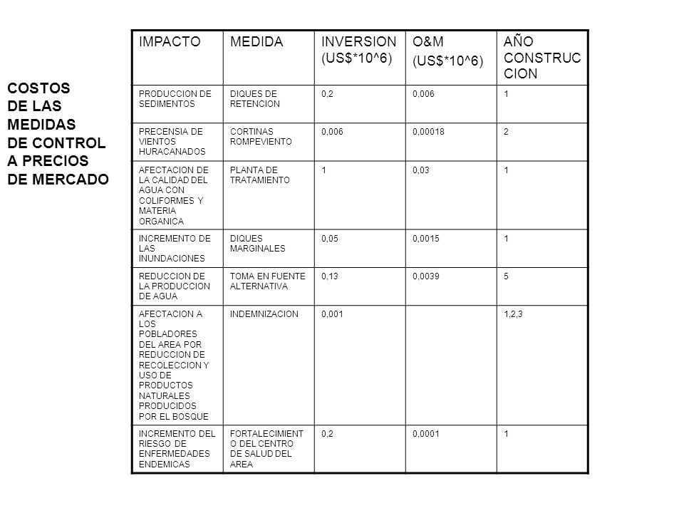 COSTOS DE LAS MEDIDAS DE CONTROL A PRECIOS DE MERCADO IMPACTO MEDIDA