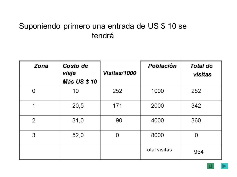 Suponiendo primero una entrada de US $ 10 se tendrá