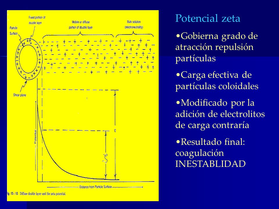Potencial zeta Gobierna grado de atracción repulsión partículas
