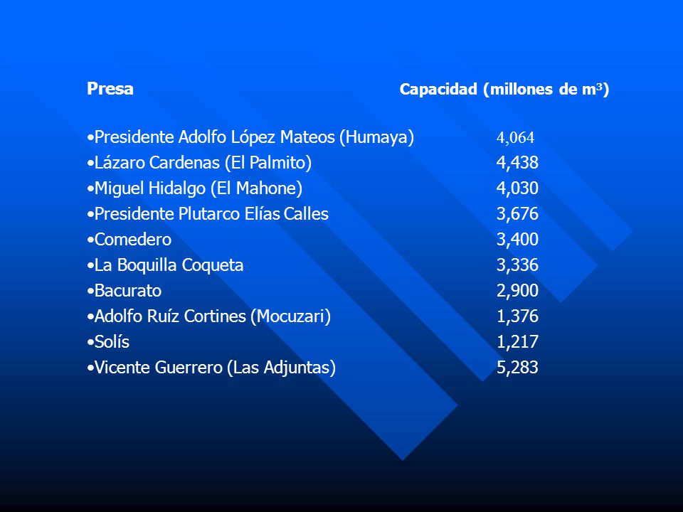 Presa Capacidad (millones de m3)