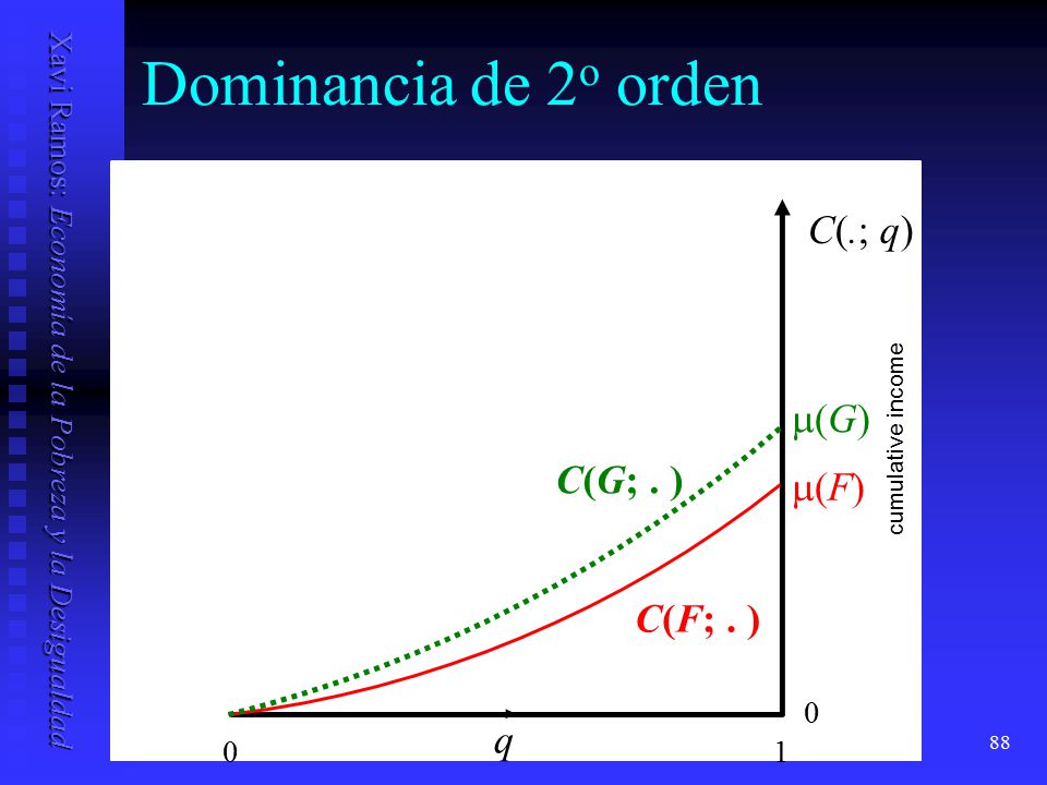 Dominancia de 2o orden C(.; q) m(G) C(G; . ) m(F) C(F; . ) q 1