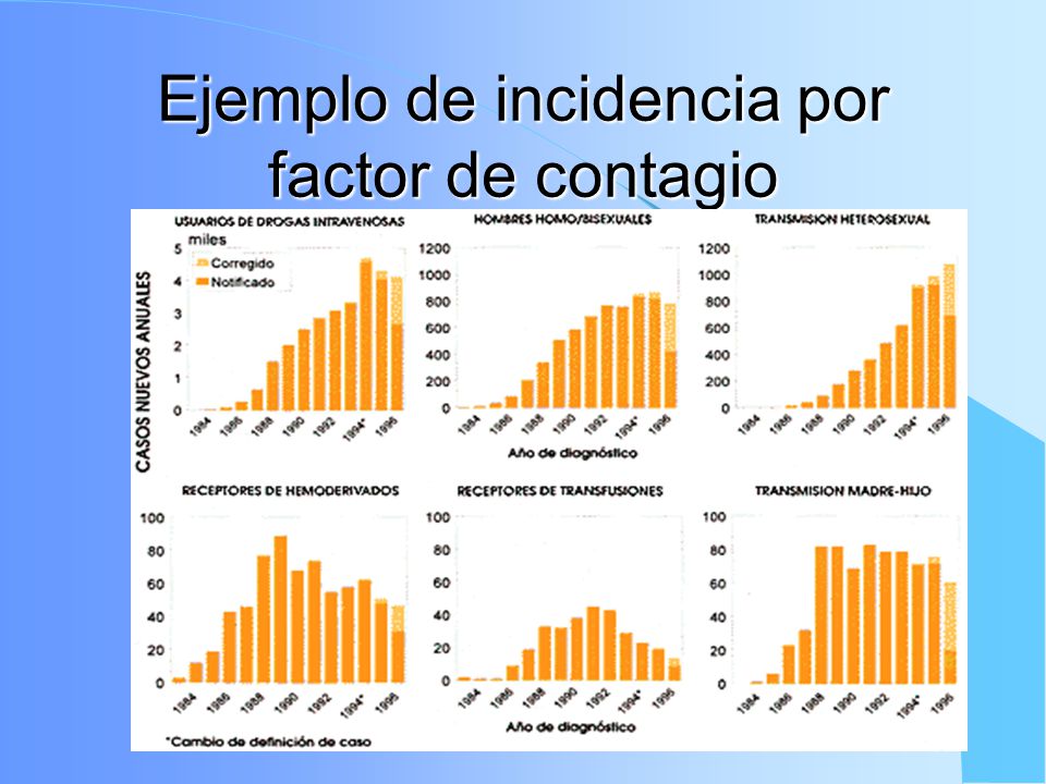 Ejemplo de incidencia por factor de contagio