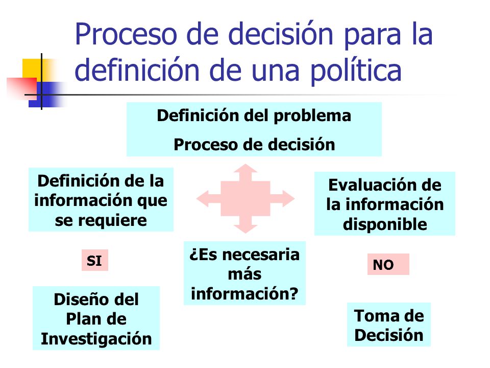 Proceso de decisión para la definición de una política
