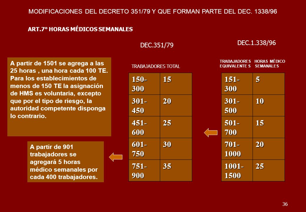 MODIFICACIONES DEL DECRETO 351/79 Y QUE FORMAN PARTE DEL DEC. 1338/96