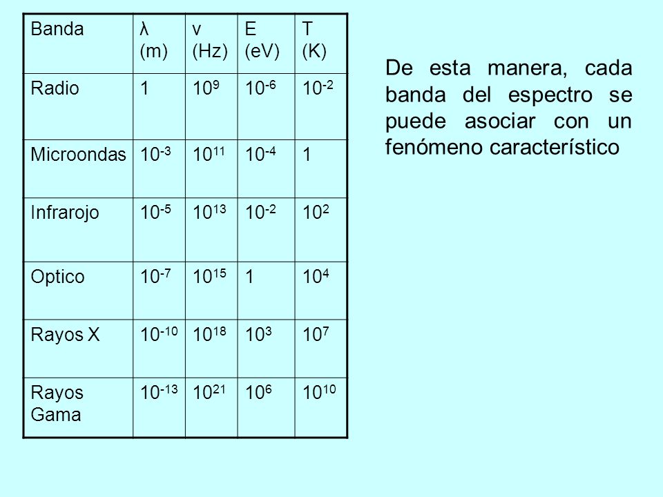 Banda λ (m) ν (Hz) E (eV) T (K) Radio Microondas
