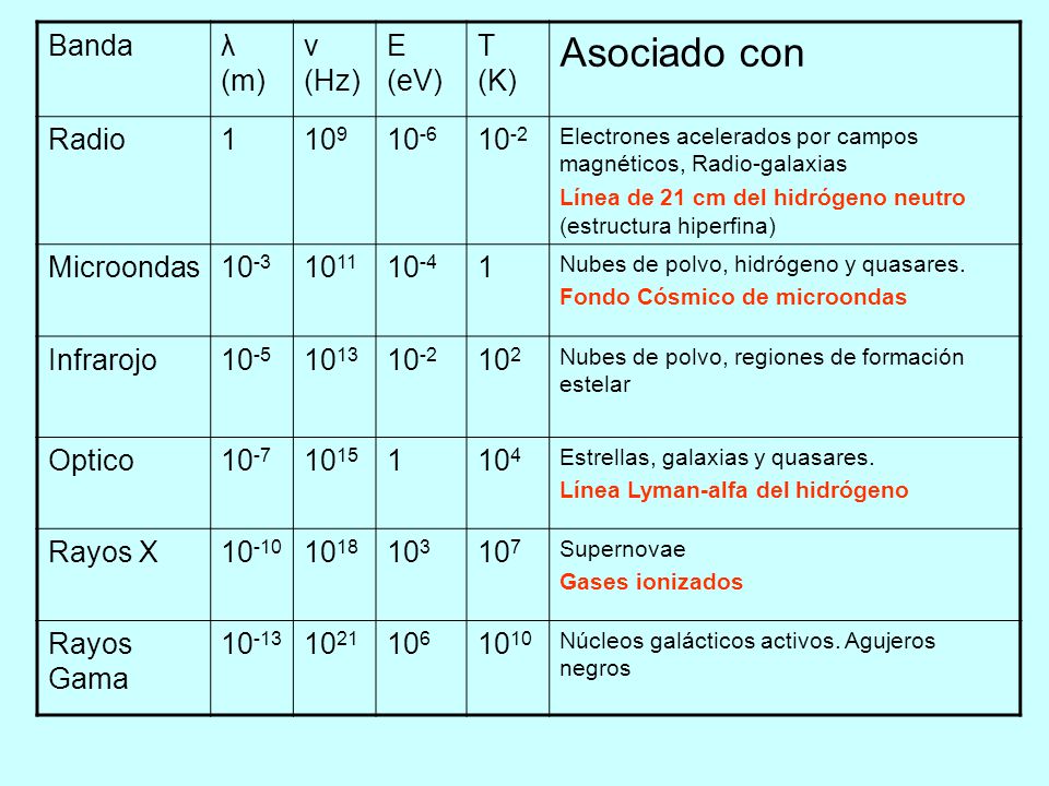 Asociado con Banda λ (m) ν (Hz) E (eV) T (K) Radio