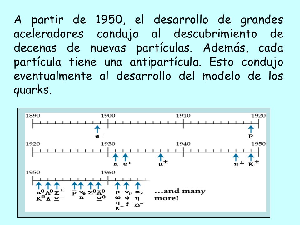 A partir de 1950, el desarrollo de grandes aceleradores condujo al descubrimiento de decenas de nuevas partículas.