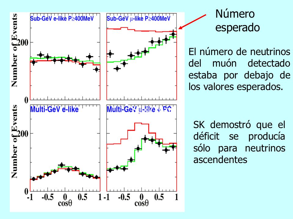 Número esperado El número de neutrinos del muón detectado estaba por debajo de los valores esperados.