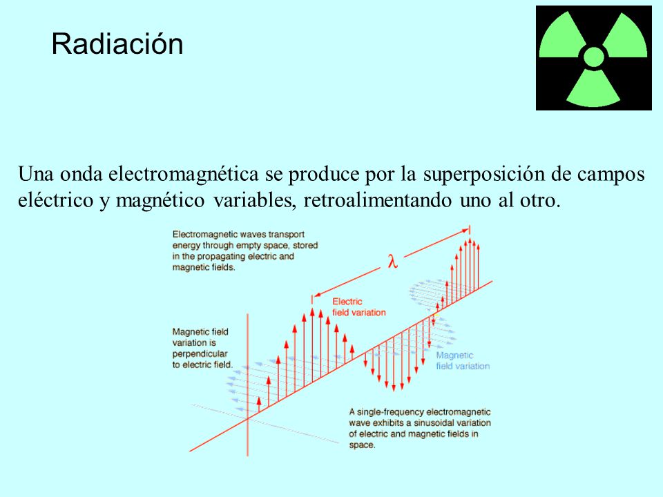 Radiación Una onda electromagnética se produce por la superposición de campos eléctrico y magnético variables, retroalimentando uno al otro.