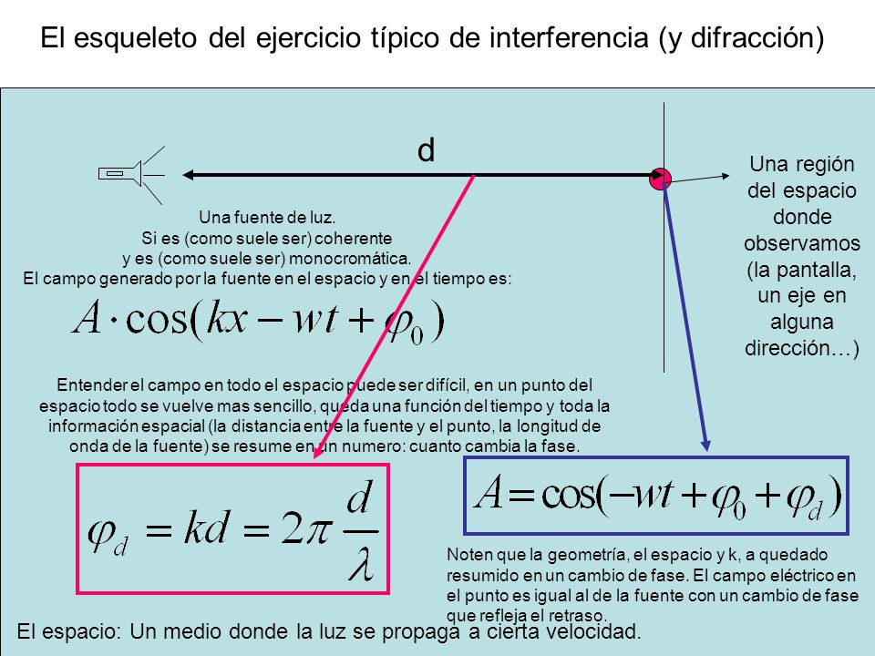 d El esqueleto del ejercicio típico de interferencia (y difracción)
